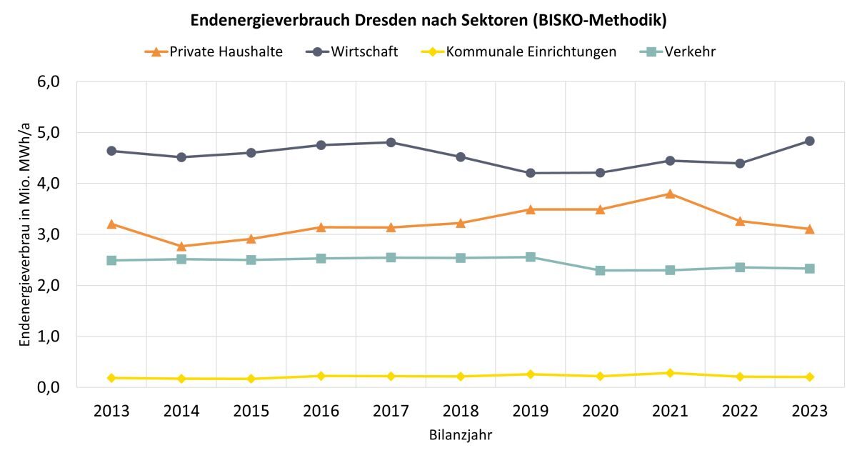 Endenergieverbrauch für das Stadtgebiet Dresden aufgeteilt auf die Sektoren private Haushalte, Wirtschaft, Kommunale Einrichtungen und Verkehr für die Bilanzjahre 2013 bis 2023 in Mio. t CO2-Äquivalente pro Jahr als Einzeldarstellung (nicht summiert).