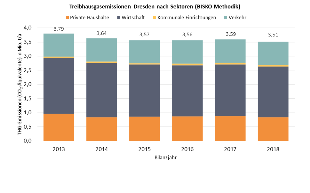 Die Grafik zeigt die THG-Emissionen für das Stadtgebiet Dresden aufgeteilt auf die Sektoren private Haushalte, Wirtschaft, Kommunale Einrichtungen und Verkehr für die Bilanzjahre 2010 bis 2018 in Mio. t CO2-Äquivalente pro Jahr. Im aktuellen Bilanzjahr 2018 beliefen sich die Gesamtemissionen auf ca. 3,5 Mio. t CO2-Äquivalente und sind damit seit über 4 Jahren stagnierend.