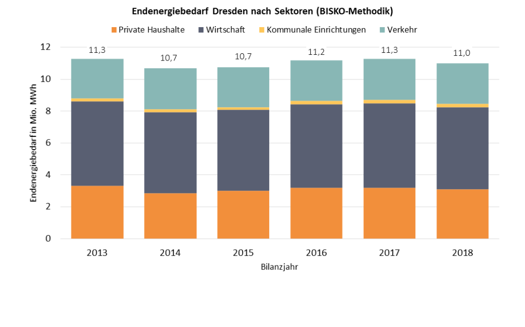 Die Grafik zeigt den Endenergiebedarf für das Stadtgebiet Dresden aufgeteilt auf die Sektoren private Haushalte, Wirtschaft, Kommunale Einrichtungen und Verkehr für die Bilanzjahre 2013 bis 2018 in Mio. MWh pro Jahr. Im aktuellen Bilanzjahr 2018 belief sich der Gesamtenergiebedarf auf ca. 11 Mio. MWh und hat sich damit in den letzten 5 Jahren kaum verändert.