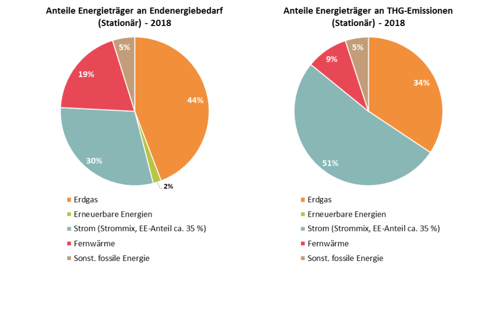 Die Grafik links zeigt den Anteil der Energieträger am Endenergiebedarf für das Stadtgebiet Dresden 2018 für die Bereiche Wärme und Strom (ohne Verkehr, daher stationär). Den größten Anteil macht mit 44 % der Energieträger Erdgas aus. 30 % des Energiebedarfs werden durch Strom und 19 % aus Fernwärme bereitgestellt. Der Anteil erneuerbarer Energien im Stadtgebiet kann aus den vorliegenden Statistiken auf 2 % des Endenergiebedarfs beziffert werden, wobei auch im Strommix ein Anteil von 35 % erneuerbarer Energie enthalten ist, so dass theoretisch 12,5 % der Endenergie mit erneuerbaren Energien (überregional erzeugt) gedeckt werden. Die Energieträger Sonstige fossile Energien umfassen Heizöl, Braunkohle, Flüssiggas und andere konventionelle Energieträger. Deren Anteil am Endenergiebedarf liegt zusammen bei 5 %. Die Grafik rechts zeigt den Anteil der Energieträger an den Treibhausgasemissionen für das Stadtgebiet Dresden 2018 für die Bereiche Wärme und Strom (ohne Verkehr). Den größten Anteil an den THG-Emissionen hat mit 51 % Strom (Deutscher Strommix). Erdgas und Fernwärme haben einen Anteil von 34 % und 9 % und sind damit aufgrund der besseren Emissionsfaktoren im Vergleich zum Strommix klimafreundlicher. Die Anteile erneuerbarer Energien liegen bei nahezu 0 %, da diese nur sehr geringe THG-Emissionen zur Bilanz beitragen. Die Energieträger Sonstige fossile Energien umfassen Heizöl, Braunkohle, Flüssiggas und andere konventionelle Energieträger. Deren Anteil an den THG-Emissionen liegt zusammen bei 5 %.