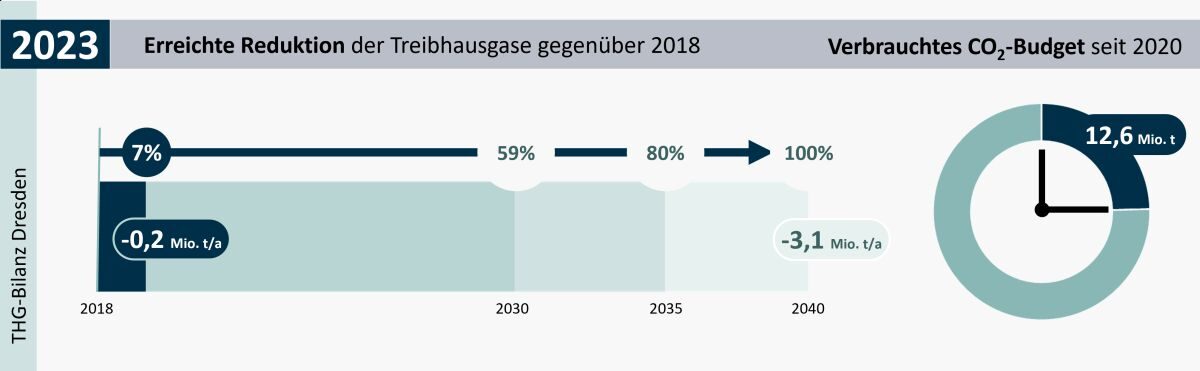Die Grafik auf der linken Seite zeigt welche Reduktion an Treibhausgasen zwischen 2018 und 2023 erreicht wurde. Die Reduktion in diesem Zeitraum beläuft sich auf ca. 200.000 Tonnen CO2-Äquivalente. Bis 2040 sollen laut IEK die THG-Emissionen um 3,1 Mio. Tonnen sinken. Bis zum Jahr 2035 sollen die Emissionen um 59 % und in 2035 um 80 % gegenüber 2018 sinken. Diese Zwischenziele sollen gewährleisten, dass ausreichende Anstrengungen unternommen werden, um die Klimaschutzziele einzuhalten. Die Grafik auf der rechten Seite veranschaulicht in Form einer Uhr, wieviel des für Dresden zugewiesenen CO2-Budgets seit 2020 verbraucht wurde. Bis 2023 wurde ein Viertel des Budgets verbraucht, so dass bis 2040 nur noch 75 Prozent verbleiben.