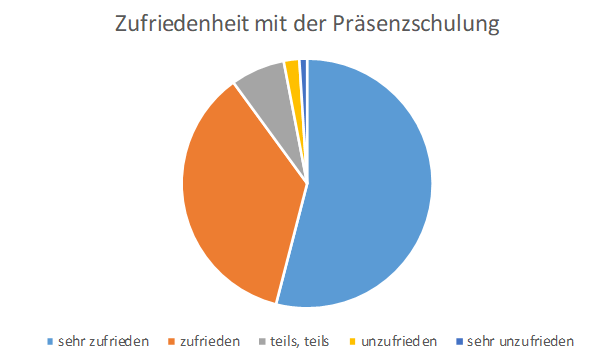 Zufriedenheit mit der Präsenzschulung