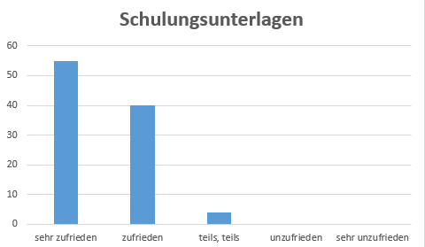 Zufriedenheit mit den Schulungsunterlagen