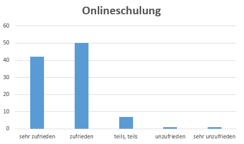 Bewertung der Onlineschulungen für die Briefwahlzentren