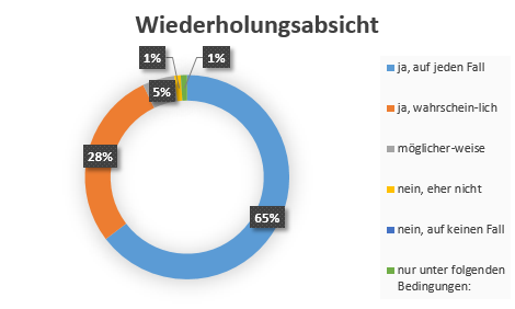 Wiederholungsabsicht der Befragten