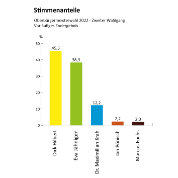 Ergebnis des zweiten Wahlgangs der Oberbürgermeisterwahl: Dirk Hilbert erreicht 45,3 Prozent der Stimmen, Eva Jähnigen 38,3 Prozent. Danach folgen Dr. Maximilian Krah mit 12,2 Prozent, Jan Pönisch mit 2,2 Prozent und Marcus Fuchs mit 2,0 Prozent.