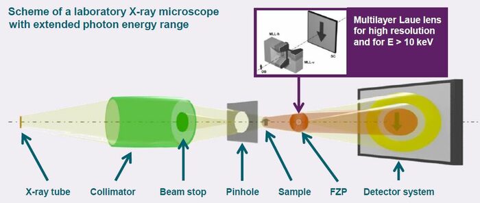 Scheme of a laboratory X-ray microscope with extended photon energy range